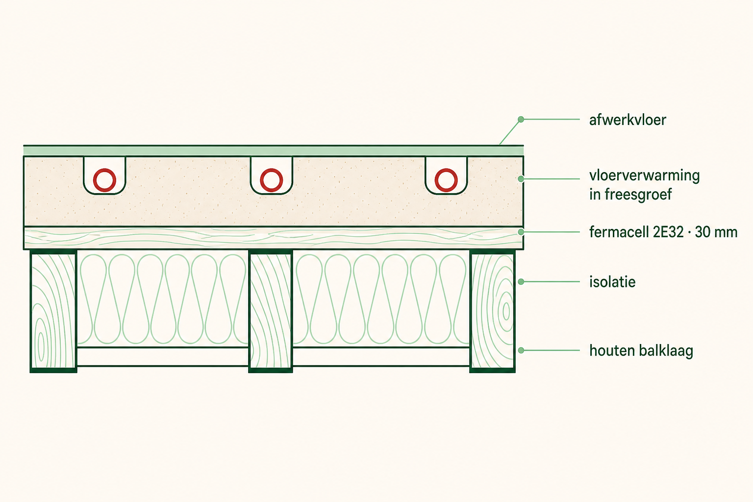 Doorsnede: houten balklaag, isolatie, Fermacell 2E32 30 mm met vloerverwarming in freesgroef